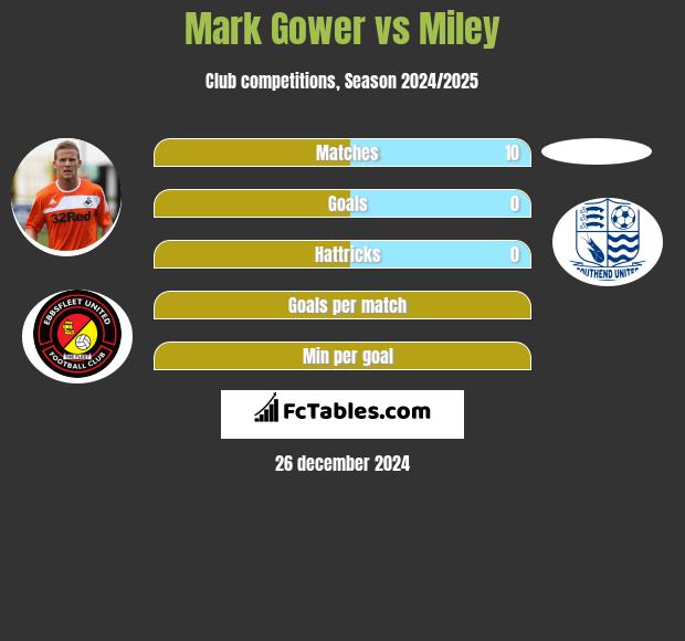 Mark Gower vs Miley h2h player stats