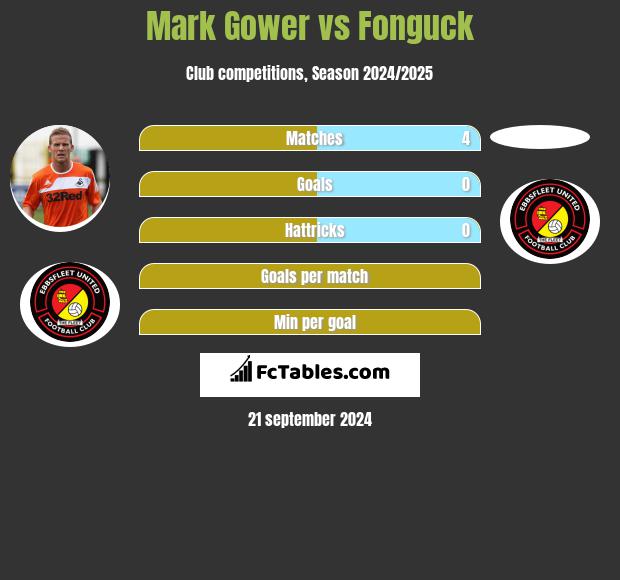 Mark Gower vs Fonguck h2h player stats