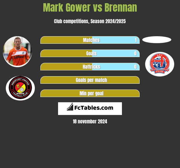 Mark Gower vs Brennan h2h player stats