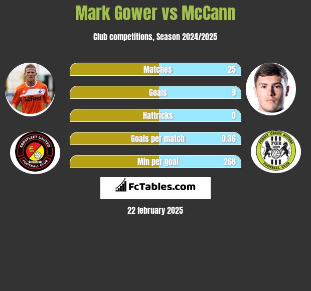 Mark Gower vs McCann h2h player stats