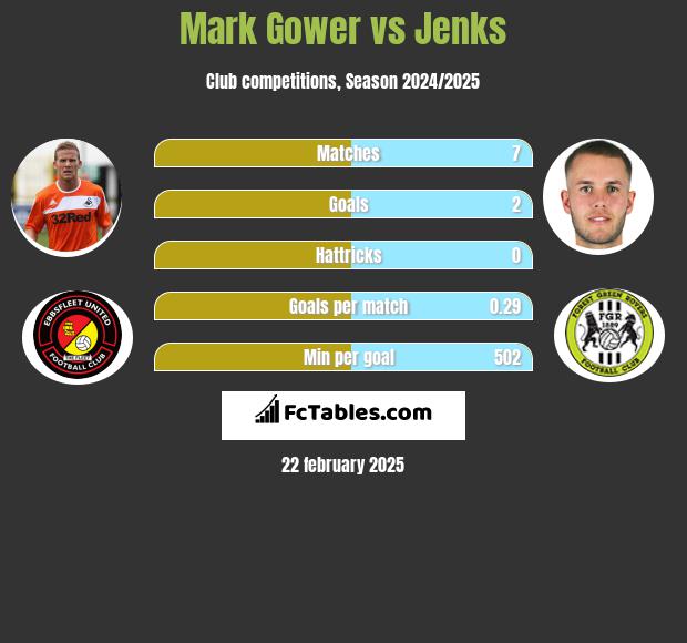 Mark Gower vs Jenks h2h player stats