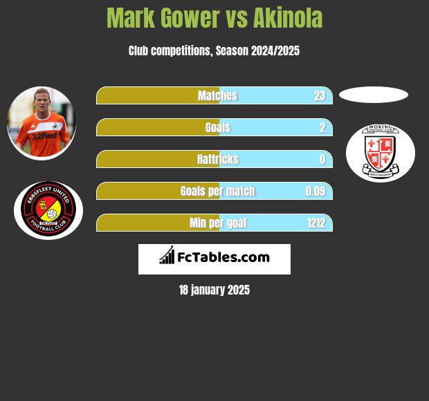 Mark Gower vs Akinola h2h player stats