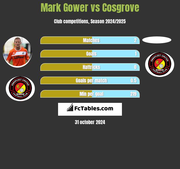 Mark Gower vs Cosgrove h2h player stats