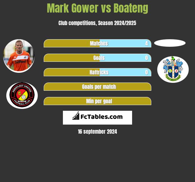 Mark Gower vs Boateng h2h player stats