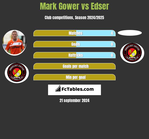 Mark Gower vs Edser h2h player stats