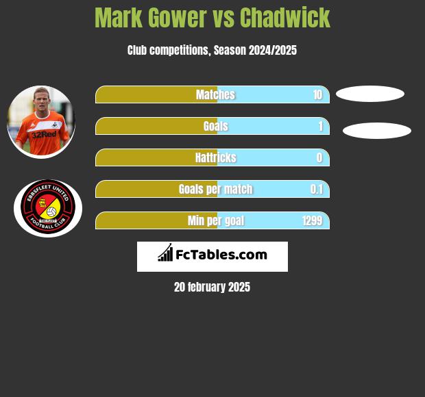 Mark Gower vs Chadwick h2h player stats