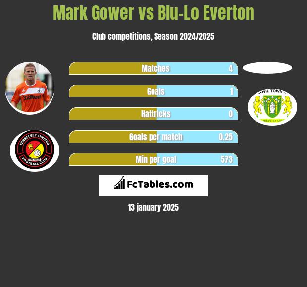 Mark Gower vs Blu-Lo Everton h2h player stats