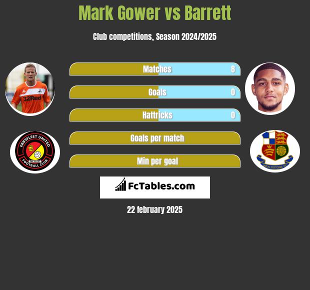 Mark Gower vs Barrett h2h player stats