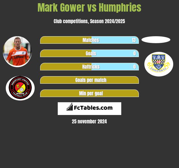 Mark Gower vs Humphries h2h player stats