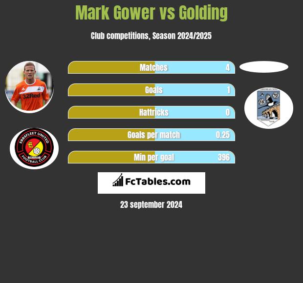 Mark Gower vs Golding h2h player stats