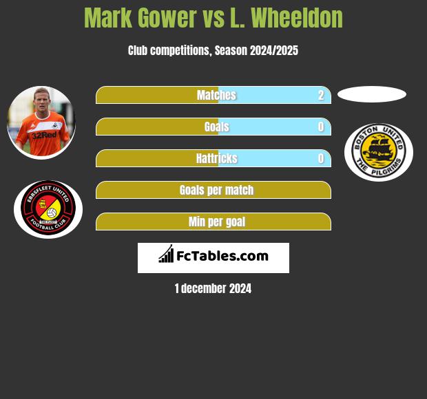 Mark Gower vs L. Wheeldon h2h player stats