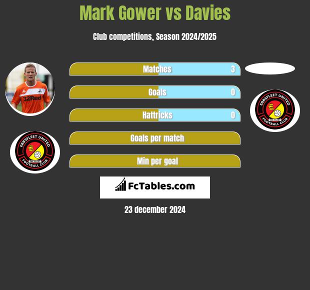 Mark Gower vs Davies h2h player stats