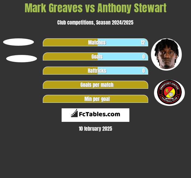 Mark Greaves vs Anthony Stewart h2h player stats