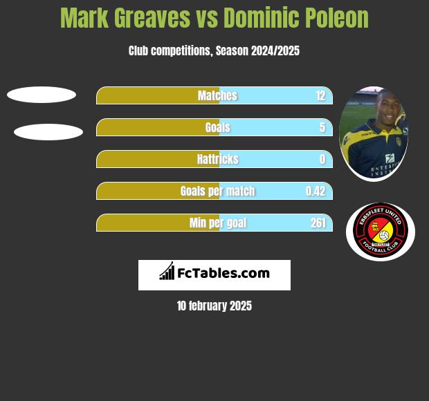 Mark Greaves vs Dominic Poleon h2h player stats