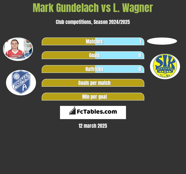 Mark Gundelach vs L. Wagner h2h player stats