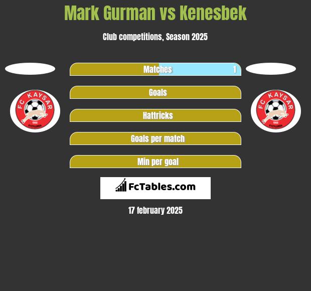 Mark Gurman vs Kenesbek h2h player stats