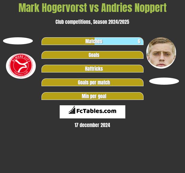 Mark Hogervorst vs Andries Noppert h2h player stats