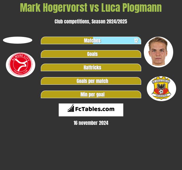 Mark Hogervorst vs Luca Plogmann h2h player stats