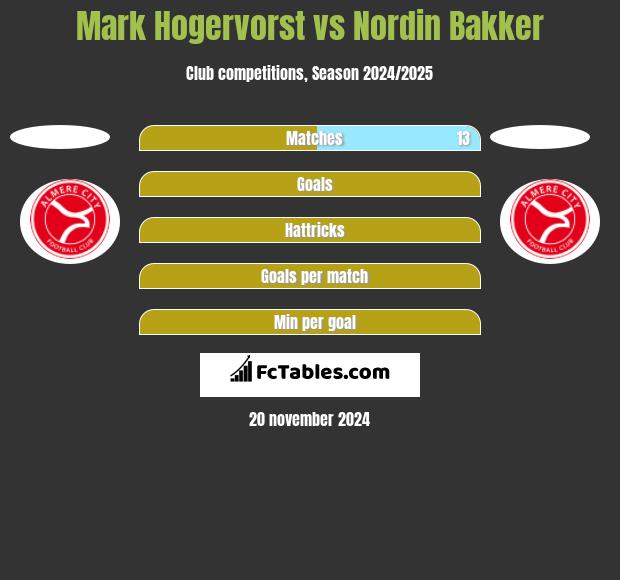 Mark Hogervorst vs Nordin Bakker h2h player stats