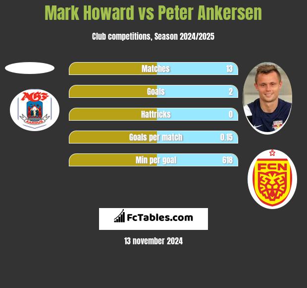 Mark Howard vs Peter Ankersen h2h player stats