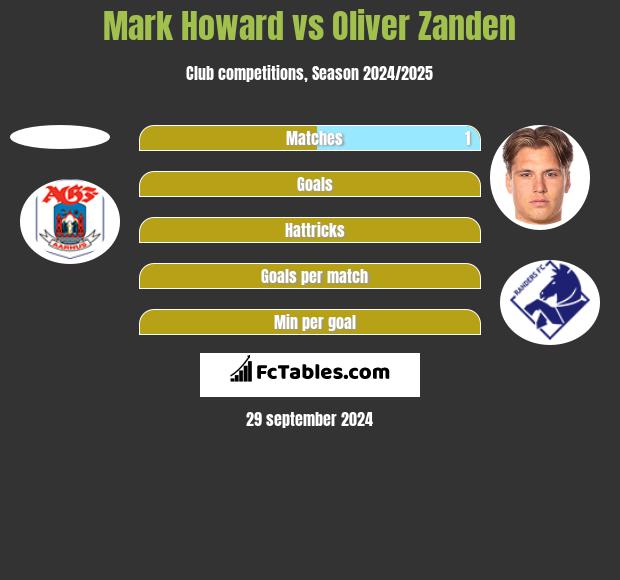 Mark Howard vs Oliver Zanden h2h player stats