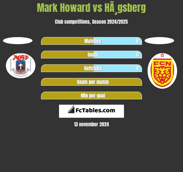 Mark Howard vs HÃ¸gsberg h2h player stats