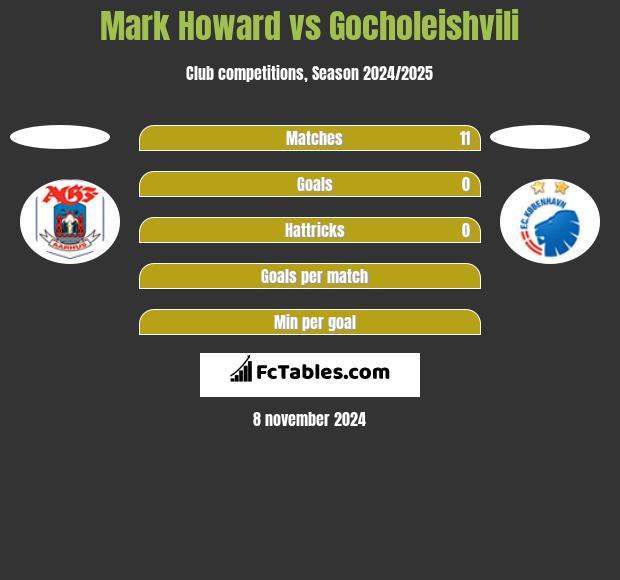 Mark Howard vs Gocholeishvili h2h player stats