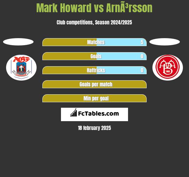 Mark Howard vs ArnÃ³rsson h2h player stats