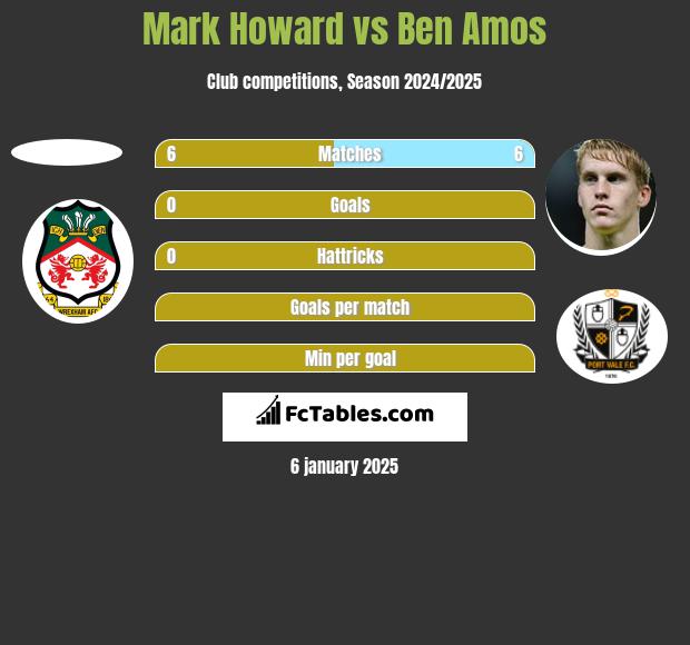 Mark Howard vs Ben Amos h2h player stats