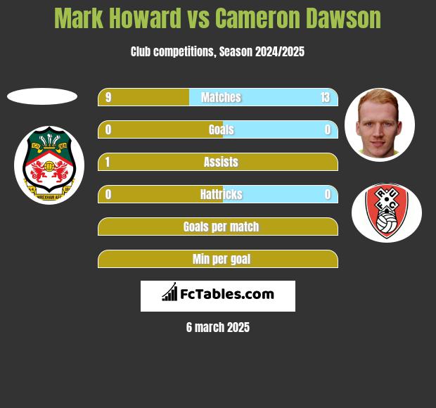 Mark Howard vs Cameron Dawson h2h player stats