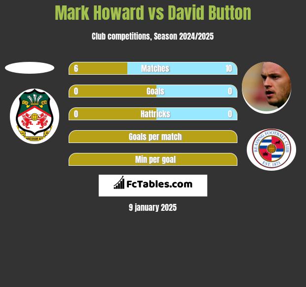 Mark Howard vs David Button h2h player stats