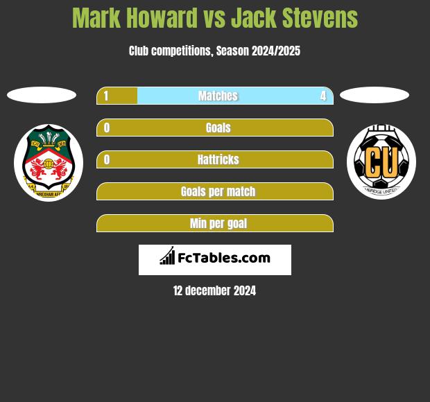 Mark Howard vs Jack Stevens h2h player stats