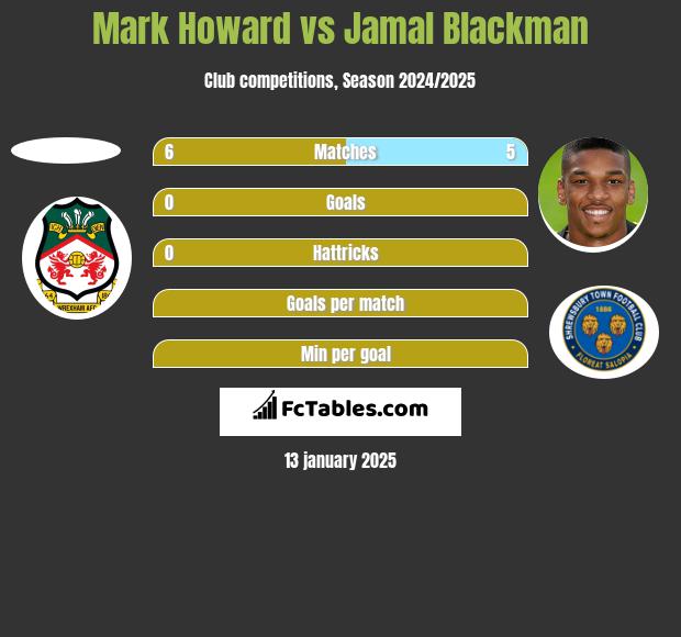 Mark Howard vs Jamal Blackman h2h player stats