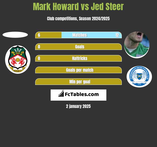 Mark Howard vs Jed Steer h2h player stats