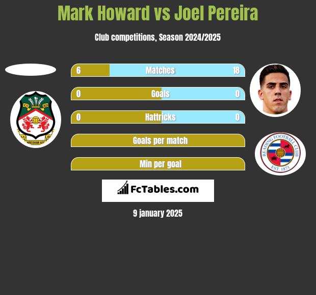 Mark Howard vs Joel Pereira h2h player stats