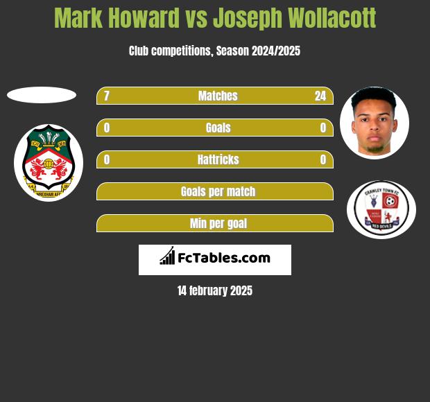 Mark Howard vs Joseph Wollacott h2h player stats