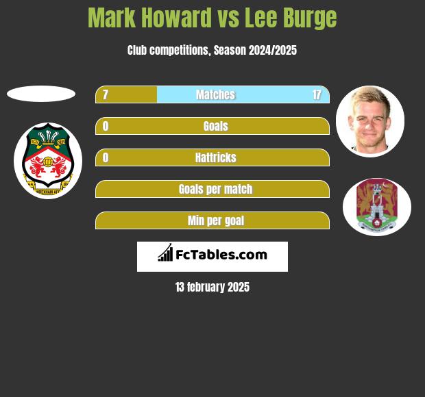 Mark Howard vs Lee Burge h2h player stats