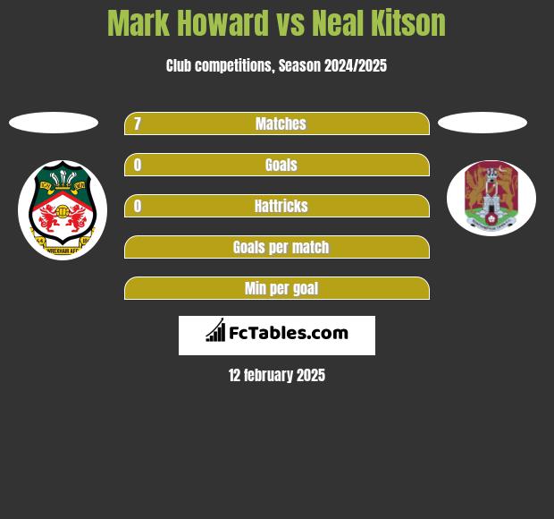 Mark Howard vs Neal Kitson h2h player stats