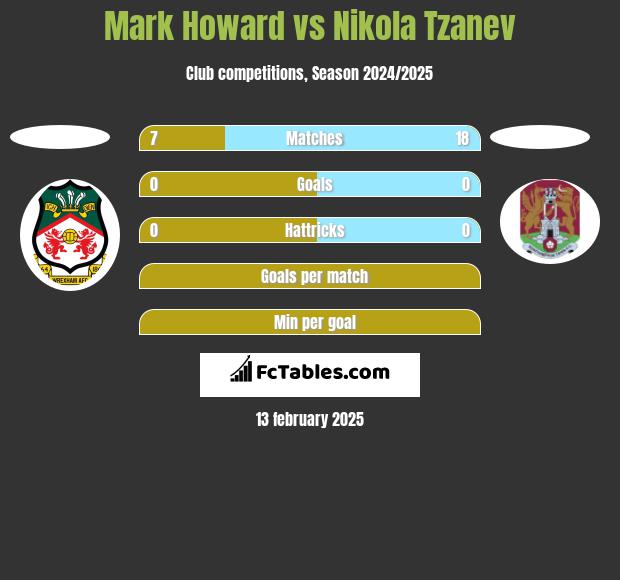 Mark Howard vs Nikola Tzanev h2h player stats