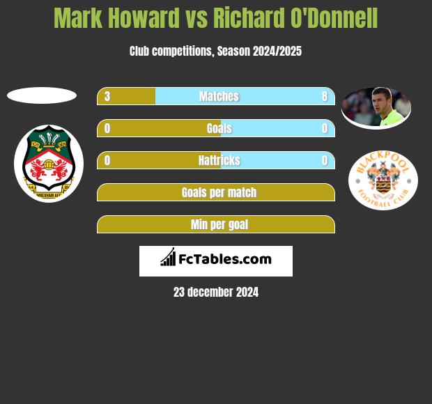 Mark Howard vs Richard O'Donnell h2h player stats