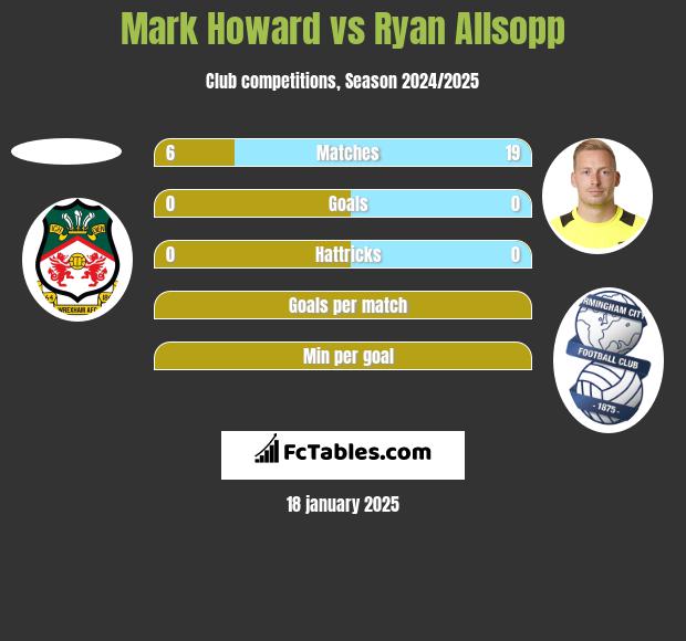 Mark Howard vs Ryan Allsopp h2h player stats