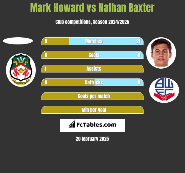 Mark Howard vs Nathan Baxter h2h player stats