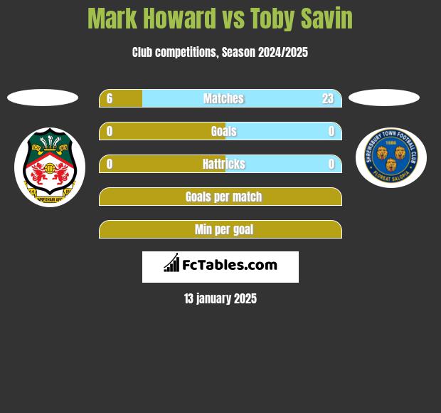 Mark Howard vs Toby Savin h2h player stats