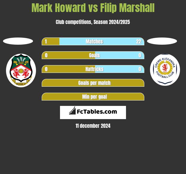 Mark Howard vs Filip Marshall h2h player stats