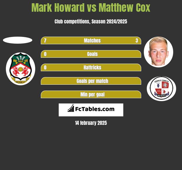 Mark Howard vs Matthew Cox h2h player stats