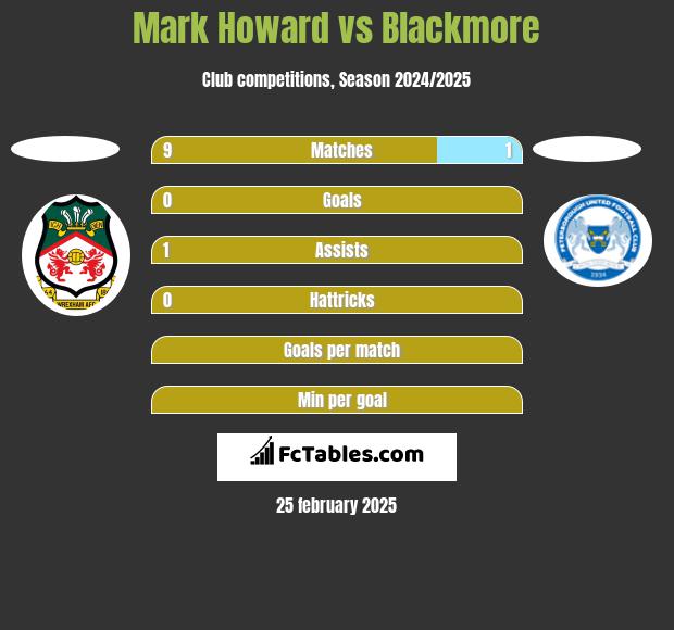 Mark Howard vs Blackmore h2h player stats