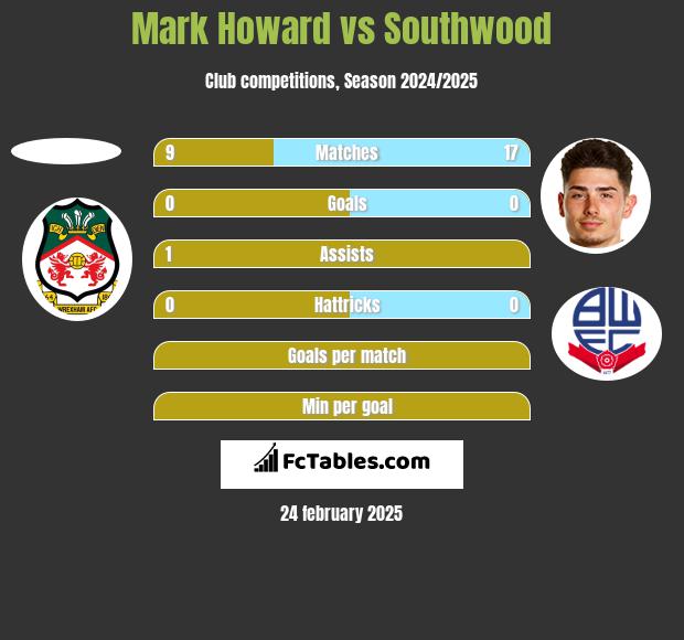 Mark Howard vs Southwood h2h player stats