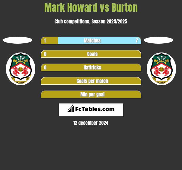 Mark Howard vs Burton h2h player stats