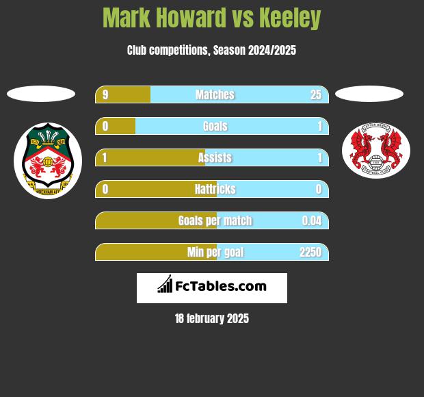 Mark Howard vs Keeley h2h player stats