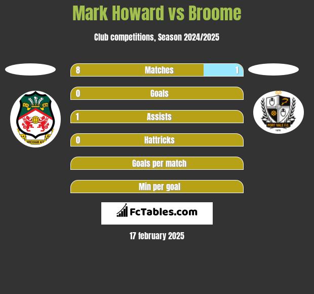 Mark Howard vs Broome h2h player stats